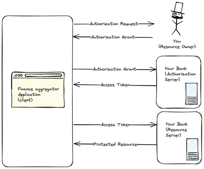 Diagram representing an Abstract Protocol Flow on how OAuth 2.0 works, and the interaction between the different roles.