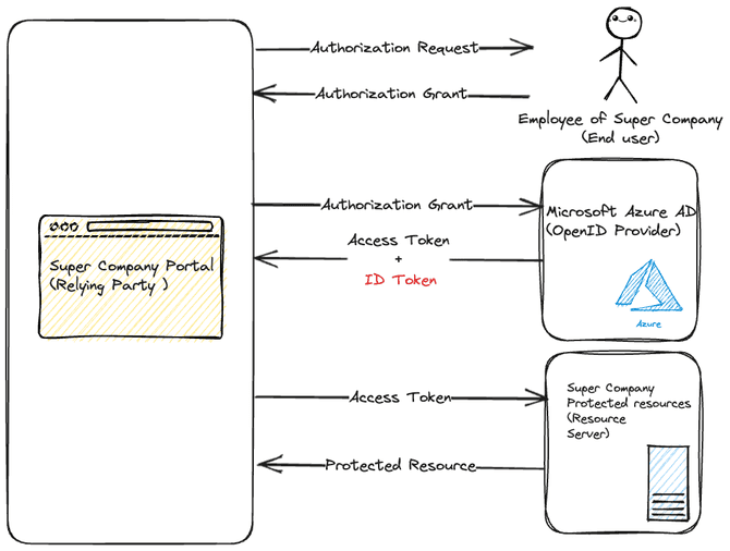 Diagram representing an Abstract Protocol Flow on how OpenID Connect works, and the interaction between the different roles.